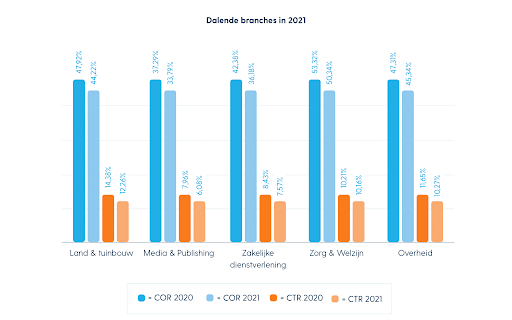 Onderzoek wijst uit: mailcampagnes in de e-commerce scoren goed
